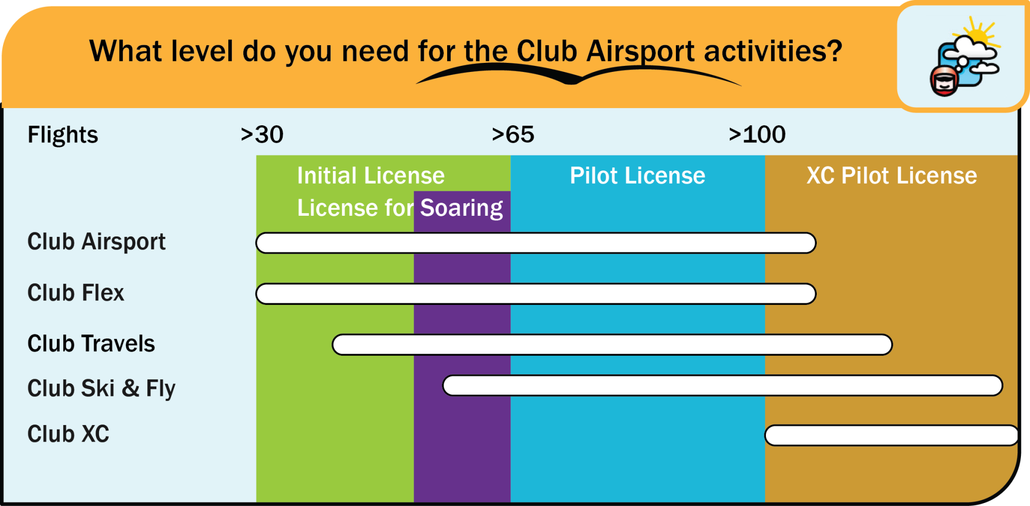 What level do you need for the Club Airsport activities?
